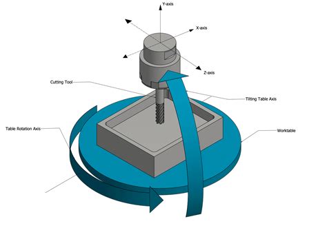 5 axis cnc milling manufacturers|5 axis cnc diagram.